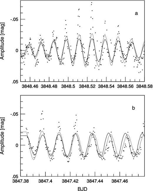 Special features in the light curves of GD 154. (a) Intervals containing 4–6 cycles where the measurements represent much higher amplitudes for the cycles than the fit (may be the interaction of the pulsation with convection). (b) Alternating high- and low-amplitude cycles follow each other (may be chaotic behaviour of the pulsation). Fits for the solution for the whole data set (continuous line) and for the fourth subset (dotted line) are also given.