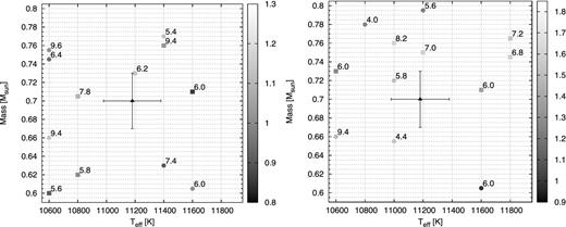 Plots of the models that best fit the data for six (left-hand panel) or seven (right-hand panel) modes in the Teff-M* plane. The circles and squares denote the solutions obtained by including the 1191.7 or 1186 s mode into the period list. Their σrms values are colour-coded. The models’ hydrogen layer masses (−logMH) and the spectroscopic solution with the corresponding uncertainties are also indicated. The background grid corresponds to our model grid's step sizes.
