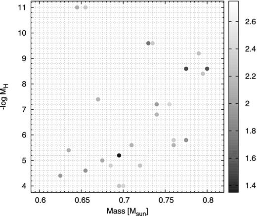 Models in the M*-MH plane with σrms < 2.5 s and Salaris et al.'s core profiles. The six-period light-curve solution with the 1186 s mode was used. The models’ σrms values are colour-coded. The background grid corresponds to our model grid's step sizes. The figure shows the trend that more massive stellar models have thinner hydrogen layer.