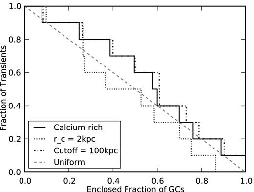Cumulative distribution of ‘calcium-rich’ transients as a function of enclosed fraction of GCs. The dashed line shows the expectation if the transients follow the GC distribution. The dotted line is for a fixed GC profile core size of 2 kpc and the dash–dotted line is for a cut-off of GC extent at 100 kpc.
