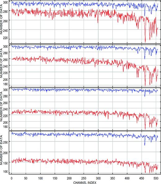 Spectral distribution (in K) of the number of non-aberrant data, remaining after box-plot filtering, from an exposure of 300 input frames with the calibrator γ Lib. From top to bottom: baselines A0–D0 (32 m), D0–H0 (64 m), A0–H0 (96 m) and triplet A0–D0–H0. Blue lines: good seeing conditions (seeing angle = 0.5 arcsec, coherence time = 13 ms). Red lines: poor seeing (1.7 arcsec, 1.3 ms).