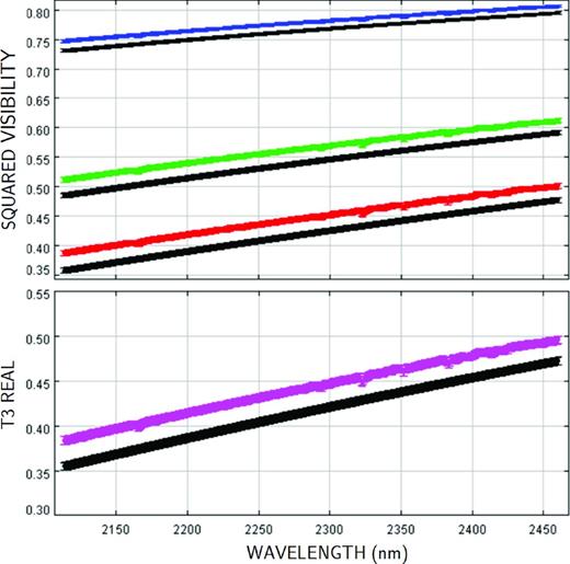 Theoretical interferometric observables of the calibrator η Ceti, produced by the LD-marcs model (in colour), and by the UD model with the same value of the angular diameter (in black). Top panel: squared visibilities for the baselines G1–I1 (blue), D0–G1 (green) and D0–I1 (red). Bottom panel: real part of the triple product produced by the models, for the baseline triplet D0–G1–I1. For each curve, the thickness gives the uncertainty.