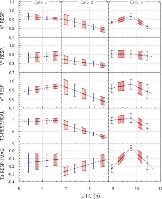 Temporal variation of the IRF (λ = 2.2 μm) during one observing night. Blue dots: response values averaged over each OB, successively obtained with the calibrators γ Lib, ε TrA and o Sgr. Red dots: response values interpolated at the time of observation of the science targets (red dashed lines: interpolated response). From top to bottom: response in squared visibility for the baselines A0–D0, D0–H0, A0–H0, real and imaginary parts of the response in triple product for the triplet A0–D0–H0.