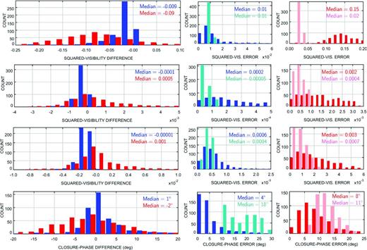 Histograms of calibrated quantities pertaining to the science target δ Oph, obtained in good (blue) and poor (red) seeing conditions. From top to bottom: squared visibilities with the baselines A0–D0, D0–H0, A0–H0 and closure phase with the triplet A0–D0–H0. Long panels of the first column: difference between spidast and amdlib. Small panels of the other columns: associated uncertainties with good (blue: spidast, turquoise: amdlib) and poor seeing (red: spidast, pink: amdlib).