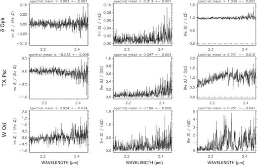 Left-hand panels: spectral variation of the imaginary part of the triple product, divided by the spectral average of the real part, for three science targets (the ‘spectral mean’ quoted above each panel corresponds to the spectral average of the displayed quantity; for the left-hand panels, it thus equals the tangent of the global closure phase). Central panels: absolute value of the imaginary part of the triple product, divided by the spectral average of the modulus (for the central panel, the ‘spectral mean’ equals the sinus of the CSP). Right-hand panels: absolute value of the real part of the triple product, divided by the spectral average of the modulus.