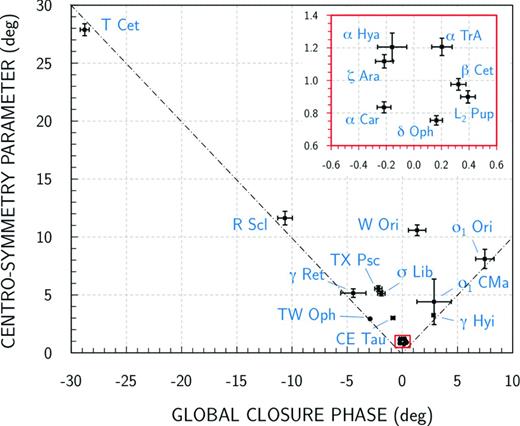 The CSP versus ψK, the global closure phase in K, for the science targets. The red inset in the upper-right corner enlarges the group of points located at the bottom, around the null value of the global closure phase, pertaining to the targets δ Oph, α Car, L2 Pup, β Cet, ζ Ara, α TrA and α Hya. The dash–dotted diagonals trace the relation CSP = |ψK|.