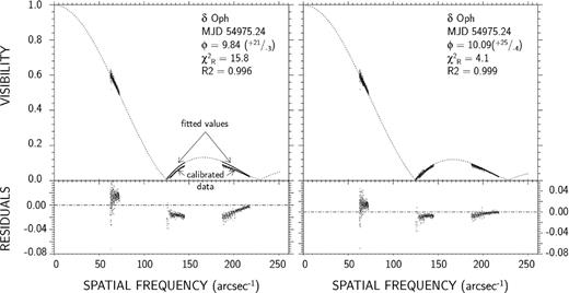 Fits on the visibility data of δ Oph obtained with the baselines A0–D0, D0–H0 and A0–H0, for one single OB. Left-hand panel: fit of the UD model; right-hand panel: fit of the LD-marcs model (models in dashed lines). Calibrated data are shown without error bars, for clarity purpose. ϕ is the best-fitting angular outer diameter (in mas), $\chi ^{2}_\mathrm{R}$ the reduced χ2 and R2 the adjusted coefficient of determination. Bottom panels: residuals (calibrated data-fitted values).