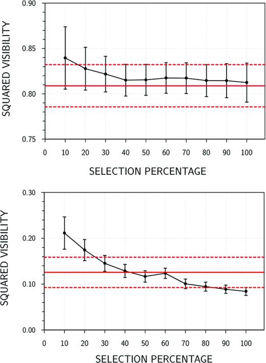 Squared visibility at 2.2 μm obtained with amdlib (black solid lines + error bars) w.r.t. the percentage of selected frames sorted according to their SNR value, for the calibrator γ Lib (baseline A0–D0). Top panel: good seeing conditions. Bottom panel: bad seeing. Red lines: values obtained with our method (solid line: central value; dashed lines: upper and lower limits given by the associated uncertainty).