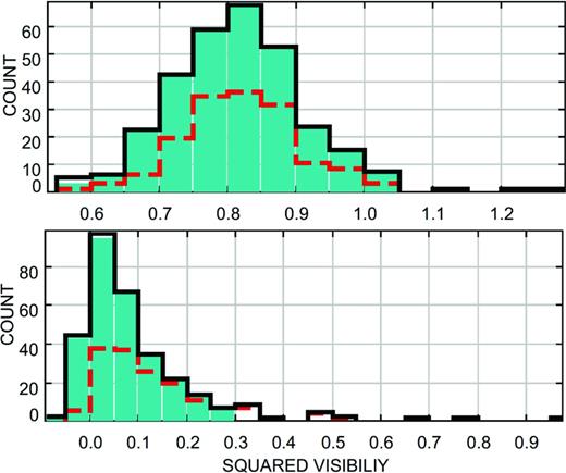 Histograms of the squared visibilities at 2.2 μm, obtained with the calibrator γ Lib (baseline A0–D0), under good (top panel) and poor (bottom panel) seeing conditions. Filled turquoise bars: final histogram after aberrant-data rejection (our method). Full black steps: initial histogram (no selection). Dashed red steps: final histogram after 50 per cent frame selection with amdlib.