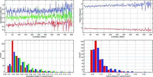 Interferometric observables given by our reduction code with the calibrator γ Lib, before calibration (good seeing). Top-left panel: squared visibilities for the baselines A0–D0 (blue), D0–H0 (green) and A0–H0 (red) w.r.t. the channel index in K. Top-right panel: real (blue) and imaginary (red) parts of the triple product for the baseline triplet A0–D0–H0. Because of their low levels, uncertainties in the bottom panels are drawn using histograms, rather than error bars (with the same colour code as the top panels).