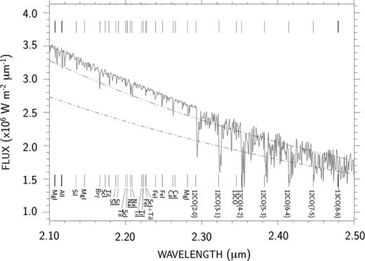 Spectral distribution of the synthetic model surface flux of γ Lib, produced by the MARCS + turbospectrum code in K. Dash–dotted line: blackbody continuous spectrum with Teff = 4660 K. Dash–triple dotted line: Engelke continuous spectrum with the same effective temperature.