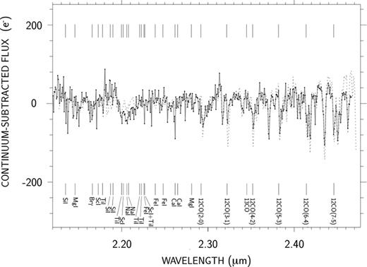 Spectral distribution of the continuum-subtracted flux of γ Lib measured with VLTI/AMBER, after spectral calibration. Dashed line: model spectrum (including tellurics).