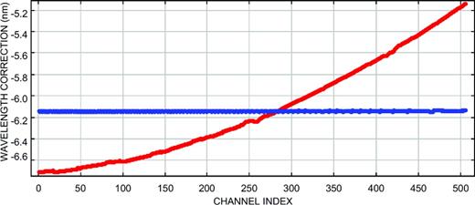 Wavelength correction from the initial polynomial dispersion law of AMBER, obtained with spidast (in red) and with amdlib (in blue), for each spectral channel of the K band (first observing night).