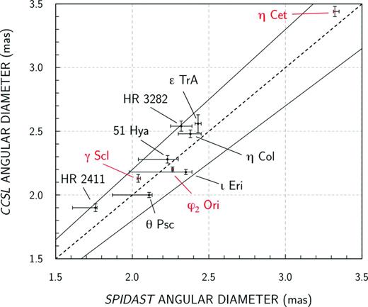 Value of the angular diameter of each calibrator of our observing sample found in the CCSL, versus the final value deduced from spidast, fitting the marcs model spectra on calibrated templates of Cohen et al. (1999) (red dots), and on IRAS-LRS measurements (black dots). Solid lines: ±10 per cent thresholds.