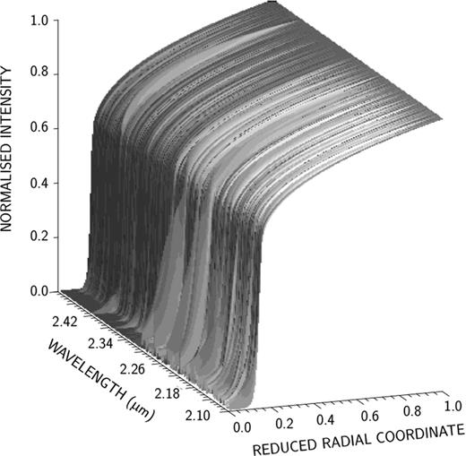 λ–μ map of CLV profiles produced by the marcs + turbospectrum code, in the K band, for a K0III-type star.