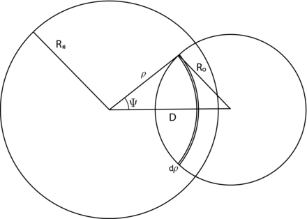 A model of the eclipsing binary system. The projection is on the picture plane. Here the smaller component is a star or an exoplanet. The geometry of stellar discs in an eclipse. Here R* is the radius of the eclipsed star, Ro is the radius of the eclipsing component, $\displaystyle {D}$ is the distance between the centres of the discs of the components, and ρ and Ψ are, respectively, the polar radius and the polar angle of a point on the disc of the eclipsed star. The origin is located at the centre of the eclipsed star and the polar angle is measured counterclockwise from the radius vector connecting centres of the star and the transiting component.