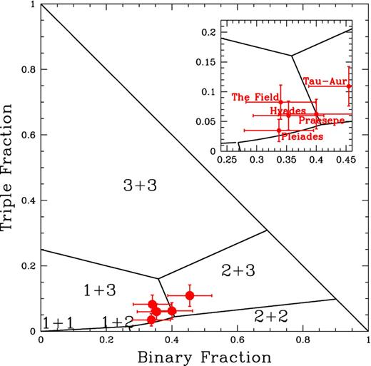 The relative rates of the different encounter types in the binary fraction–triple fraction plane for Taurus-Auriga, Praesepe, the Pleiades, the Hyades and the Galactic field, as shown by the red points. The ratios between the geometric cross-sections for single, binary and triple stars observed for Taurus-Auriga were used to calculate the locations of the black lines that divide the parameter space in the binary fraction–triple fraction plane for which each of the different encounter types dominates. Error bars on the observations denote the 1σ uncertainties calculated using Poisson statistics.