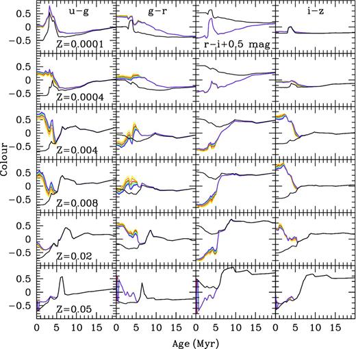 Photometric evolution of colours u − g, g − r, r − i and i − z versus cluster age (in Myr) for Z = 0.0001, 0.0004, 0.004, 0.008, 0.02 and 0.05 from top to bottom panels as labelled. Each colour corresponds to a different cluster mass as in previous figures.