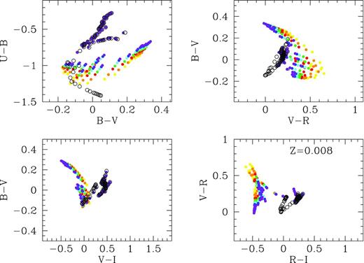 Colour–colour diagrams for young clusters. Panel (d) shows results for Z = 0.008 – top left: U − B versus B − V; top right: B − V versus V − R; bottom left: B − V versus V − I and bottom right: V − R versus R − I. The open and full dots represent the results without and with emission lines. Each colour corresponds to a different cluster mass. The same figures for the other metallicities: Z = 0.0001, 0.0004, 0.004, 0.02 and 0.05, panels (a), (b), (c), (e) and (f) are given in electronic format.
