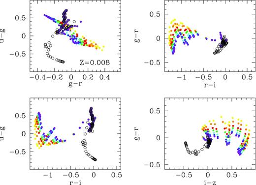 Colour–olour diagrams for young clusters. Panel (d) shows results for Z = 0.008 – top left: u − g versus g − r; top right: g − r versus r − i; bottom left: u − g versus r − i and bottom right: r − i versus i − z. The ppen and full dots represent the results without and with emission lines. Each colour corresponds to a different cluster mass. The same figures for the other metallicities: Z = 0.0001, 0.0004, 0.004, 0.02 and 0.05, panels (a), (b), (c), (e) and (f) are given in electronic format.