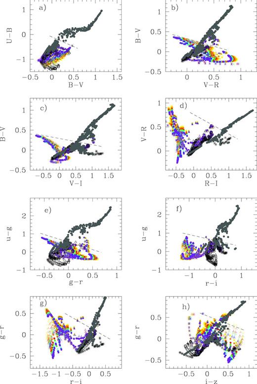 Colour–colour diagrams evolution for all ages and all metallicities. Panels show (a) U − B versus B − V; (b) B − V versus V − R; (c) B − V versus V − I; (d) V − R versus R − I; (e) u − g versus g − r; (f) u − g versus r − i; (g) g − r versus r − i and (h) g − r versus i − z. The dashed black lines separate the old stellar population region (τ > 20 Myr) from the zone of young ones. Colours represent different cluster masses, as in previous figures. The grey full dots correspond to the stellar population colours without any nebular contribution. The black symbols represent colours including the nebular continuum contribution but not the emission lines one. All cluster metallicities and ages have been included in the figure.