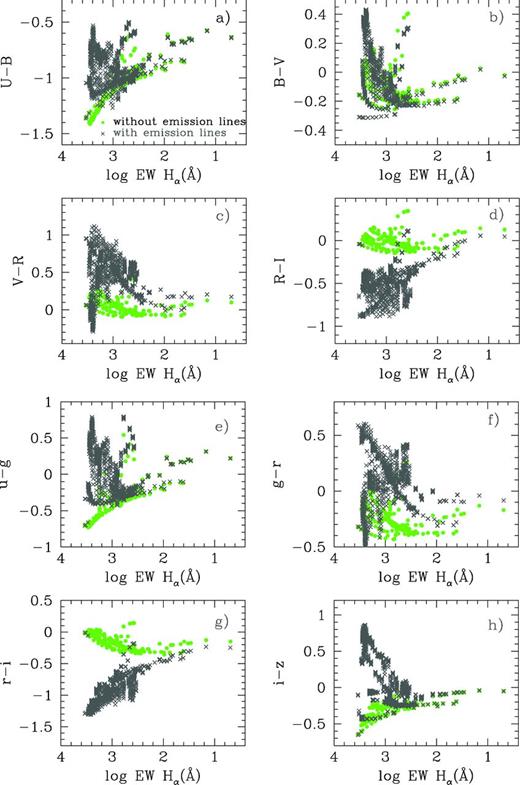 Colours versus log of Hα equivalent width diagrams: (a) U − B versus log EW(Hα) ; (b) B − V versus log EW(Hα); (c) V − R versus log EW(Hα); (d) R − I versus log EW(Hα); (e) u − g versus log EW(Hα); (f) g − r versus log EW(Hα); (g) r − i versus log EW(Hα) and (h) i − z versus log EW(Hα). In all panels full (green), the dots and (black) crosses represent the results without and with emission lines, respectively. All cluster masses, metallicities and ages have been included in the figure.
