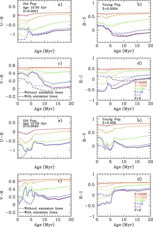 Examples of Johnson colour evolution with a young cluster age in a mixed population. This is composed of an old 10 Gyr underlying cluster plus a young burst (τ < 20 Myr and clear Hα emission). Each colour represents a different mass contribution of the old population to the young burst (F, being mass-old/mass-young) as labelled. Synthetic colours with and without the emission-line contribution are plotted as solid and dashed lines, respectively. Two metallicity cases have been chosen as examples: top panels use Z = 0.0001 and Z = 0.0004 for old and young populations, while bottom panels use Z = 0.004 and Z = 0.008, as labelled in the plots.