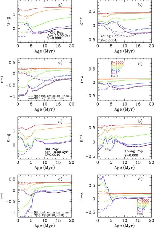 Examples of SDSS colour evolution with a young cluster age for a mixed population. This is composed of an old 10 Gyr underlying cluster plus a young burst (Age τ < 20 Myr and clear Hα emission). Each colour represents a different mass contributions of the old population to the young burst (F, being mass-old/mass-young) as labelled. Synthetic colours with and without the emission-line contribution are plotted as solid and dashed lines, respectively. Two metallicity cases have been chosen as examples: top panels use Z = 0.0001 and Z = 0.0004 for old and young population, while bottom panels use Z = 0.004 and Z = 0.008, as labelled in the plots.