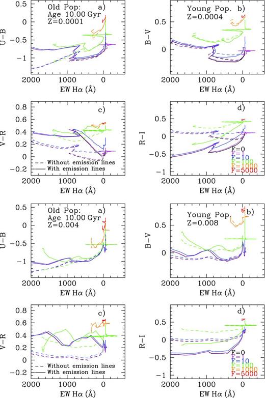 Examples of different Johnson colours – as labelled in the panels – plotted against the equivalent width of Hα in emission for a mixed population. This is composed of an old 10 Gyr underlying cluster plus a young burst (τ < 20 Myr and clear Hα emission). Each coloured line represents a different mass contribution of the old population to the young burst (F, being mass-old/mass-young). Synthetic colours with and without the emission-line contribution are plotted as solid and dashed lines, respectively. Two metallicity cases have been chosen as examples: top panels use Z = 0.0001 and Z = 0.0004 for old and young population, respectively, while bottom panels use Z = 0.004 and Z = 0.008, as labelled in the plots.