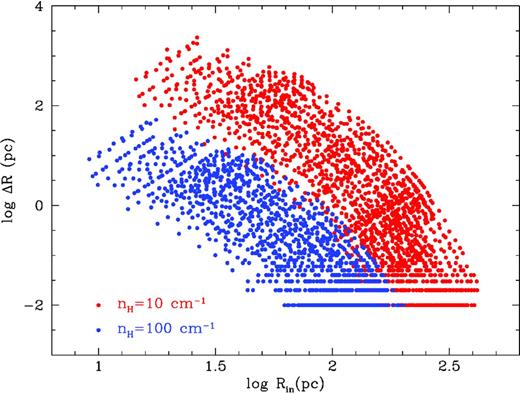 Shell thickness versus inner radius Rin (pc) for all metallicities, cluster masses and ages up to 20 Myr. Models with ne = 10 cm−3 are plotted in red while models with ne = 100 cm−3 are plotted in blue.