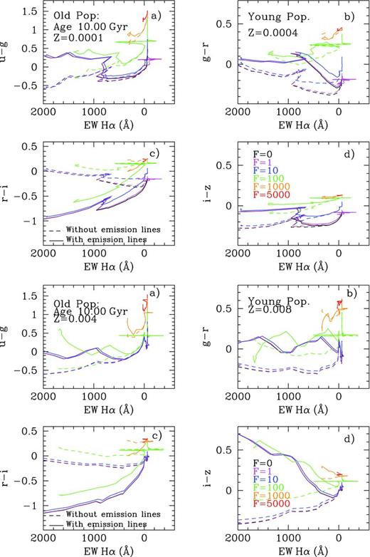 Examples of different SDSS colours – as labelled in the panels – plotted against the equivalent width of Hα in emission for a mixed population. This is composed of an old 10 Gyr underlying cluster plus a young burst (τ < 20 Myr and clear Hα emission). Each coloured line represents a different mass contribution of the old population to the young burst (F, being mass-old/mass-young). Synthetic colours with and without the emission-line contribution are plotted as solid and dashed lines, respectively. Two metallicity cases have been chosen as examples: top panels use Z = 0.0001 and Z = 0.0004 for old and young population, respectively, while bottom panels use Z = 0.004 and Z = 0.008, as labelled in the plots.