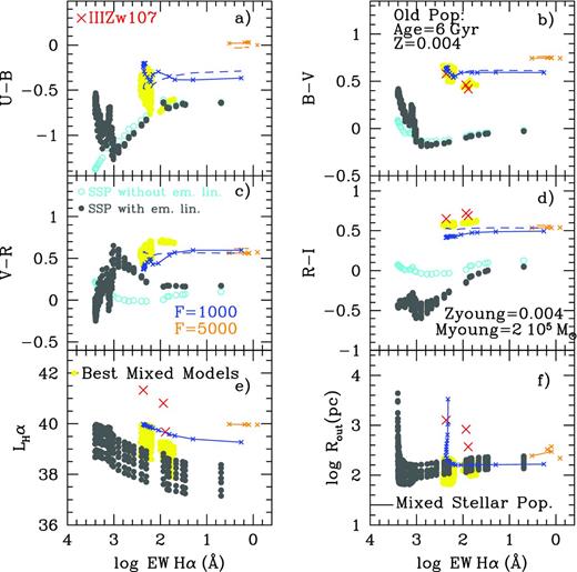 Colours U − B, B − V, V − R and R − I, logarithm of Hα luminosity (erg s−1) and logarithm of the H ii region radius, Rout( in pc), versus EW(Hα). Observed data for star-forming regions in the galaxy III Zw 107 (Martínez-Delgado 2009) are plotted as red crosses. SSPs models with Z = 0.004 are shown with open (cyan) and full (black) dots. The yellow region is the locus of models with Zyoung = 0.004, the estimated metallicity from visible spectroscopy of the observed star-forming regions that are able to reproduce simultaneously the observed colours and EW(Hα). From these two-population mixed models, we have selected those ones with an old population of the same metallicity, Z = 0.004, and 6 Gyr old and two values of F, F = 1000, whose evolution with the young population age is plotted as a blue line, and F = 5000, plotted as an orange line, to show as example the evolution of a mixed population.