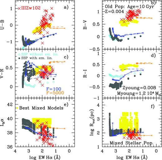 Colours U − B, B − V, V − R and R − I, logarithm of Hαluminosity (in erg s−1) and logarithm of the H ii region radius, Rout( in pc), versus EW(Hα). Observed data for star-forming regions in the galaxy III Zw 102 (Martínez-Delgado 2009) are plotted as red crosses. SSPs models with Z = 0.008 are shown with open (cyan) and full (black) dots. The yellow region is the locus of models with Zyoung = 0.008, the estimated metallicity from visible spectroscopy of the observed star-forming regions that are able to reproduce simultaneously the observed colours and EW(Hα). From the two-population mixed models, we have selected those ones with an old population of Z = 0.004 and 10 Gyr old and two values of F, F = 100, whose evolution with the young population age is plotted as a blue line and F = 5000, plotted as an orange line, to show as example the evolution of a mixed population.