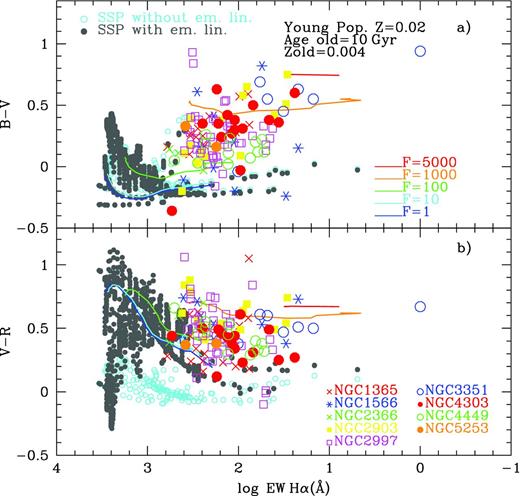 Colours B − V and V − R versus EW(Hα). Observed data are from Mayya (1994) for H ii regions located in different galaxies as labelled in the lower plot. Two mixed populations, an old one with Z = 0.004 and 10 Gyr old and another younger one with Z = 0.02, and different ages over the evolutionary sequence, are represented as solid lines with different colours following the value of F as labelled in the upper diagram. We can see that models could reproduce the observations.