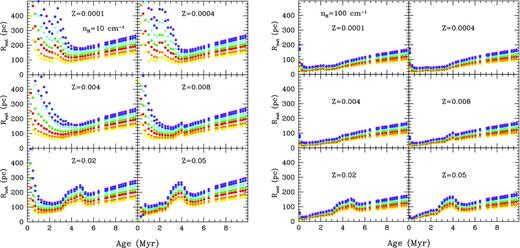 Region external radius evolution: Rout (pc) versus cluster age (Myr) for six different metallicities, all ages up to 20 Myr and different cluster's mass, using the same colour coding that in Fig. 1.