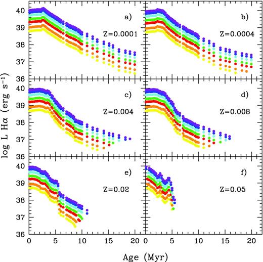 Hα evolution: log L Hα (erg s−1) versus cluster age (Myr) for six different metallicities and different cluster masses, plotted using the same colour coding that in Fig. 1.