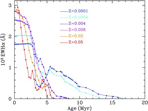 EW Hα evolution: EW Hα (Å) versus cluster age (Myr) for six different metallicities as labelled.