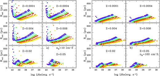Hα evolution: R (pc) versus log (L Hα) (erg s−1) for six different metallicities and different cluster masses. Cluster masses have been plotted using the same colour coding as that in Fig. 1. Panel (a) on the right shows models computed for a gas electron density of ne = 10 cm−3, while panel (b) on the left uses a value of ne = 100 cm−3.