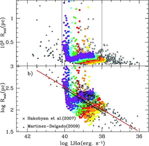 Relation of the outer radius Rout versus the Hα luminosity compared with observations. The coloured full dots are our models for nH = 10 cm−1, selecting those with ΔR ≥ 0.5 pc. In panel (a), grey symbols represent the observational data from Mayya (1994), Ferreiro & Pastoriza (2004), Hakobyan et al. (2007) and Martínez-Delgado (2009) as asterisks, filled squares, crosses and filled triangles, respectively. In panel (b), with both axis in logarithmic scale, the (grey) triangles represent data from Martínez-Delgado (2009) and the (black) crosses represent data from Hakobyan et al. (2007). The red and black lines indicate the corresponding least-squares fit to the data set and models, respectively.