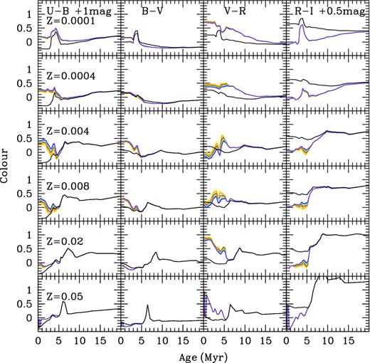 Photometric evolution of colours U − B, B − V, V − R and R − I versus cluster age (in Myr) for Z = 0.0001, 0.0004, 0.004, 0.008, 0.02 and 0.05 from top to bottom panels as labelled. Each colour corresponds to a different cluster mass as in previous figures.