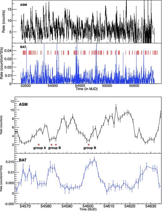 Upper panel: the long-term monitoring of 4U 1636−536 at soft X-rays (1.5–12 keV) by ASM (black) and at hard X-rays (15–50 keV) by BAT (blue). The red lines represent the type-I bursts occurred during the evolution of the source. Lower panel: example of the outbursts recorded by ASM (black) and BAT (blue). The locations of the bursts are symbolized by asterisks and classified into groups A and B.