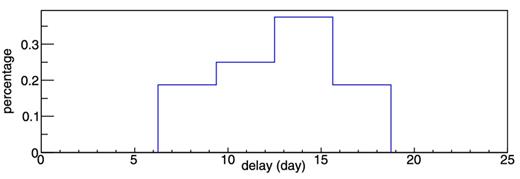 The time-delay distribution for the outbursts of 4U 1636−536. The time delay refers to the time in which the soft X-ray peak (monitored by ASM) lags the hard X-ray one (monitored by BAT).