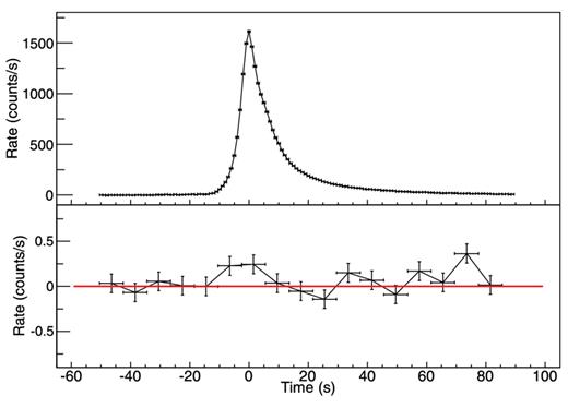Light curves derived from PCA for bursts combined in group A: 1-s-bin light curve at 2–10 keV (top panel), 8-s-bin light curve at 30–50 keV (bottom panel).