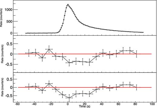 Light curves derived from PCA for bursts combined in group B: 1-s-bin light curve at 2–10 keV (top panel), 8-s-bin light curve (middle panel) and revised light curve (bottom panel) at 30–50 keV.