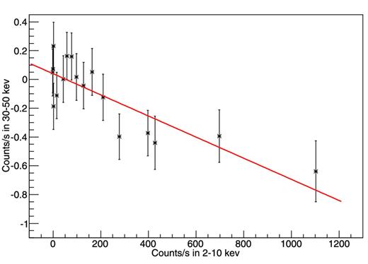 Evolution for the average burst fluxes in the 2–10 keV band against the ones at the 30–50 keV band. The 8-s-bin average burst fluxes are derived from combining the bursts enclosed in group B, which corresponds to the top and bottom panel in Fig. 4. The line shows a linear fit to the data.