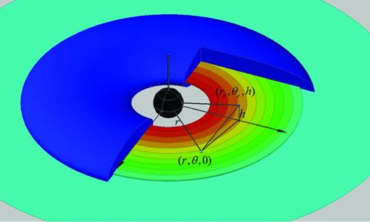 The NS–disc–corona system adopted in our analysis. The blue pancake represents the corona (in order to look at it more clearly, we cut a cross-section). The colours in the annular rings show a cooling accretion disc at larger radii.