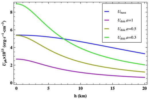 Evolution of Uburst (Udisc/α) as a function of the corona height with respect to the disc under different values of α, where Uburst and Udisc are the energy densities of the seed photons derived from the bursts and the disc, respectively. The intersection shows the possible height of the corona when r is fixed at 25 km.