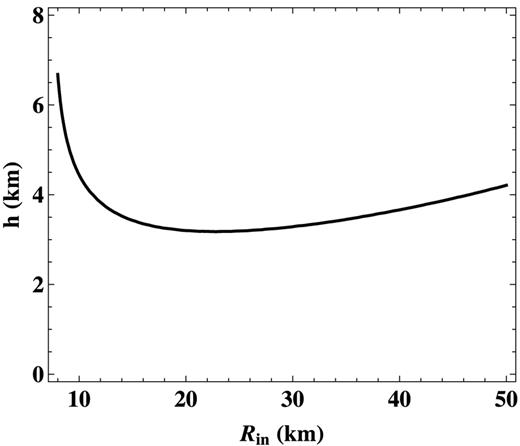 The possible height of the corona with respect to the disc when Uburst and Udisc are equal. The vertical axis shows the corona height, and the horizontal axis represents the innermost radius of the disc during outbursts.