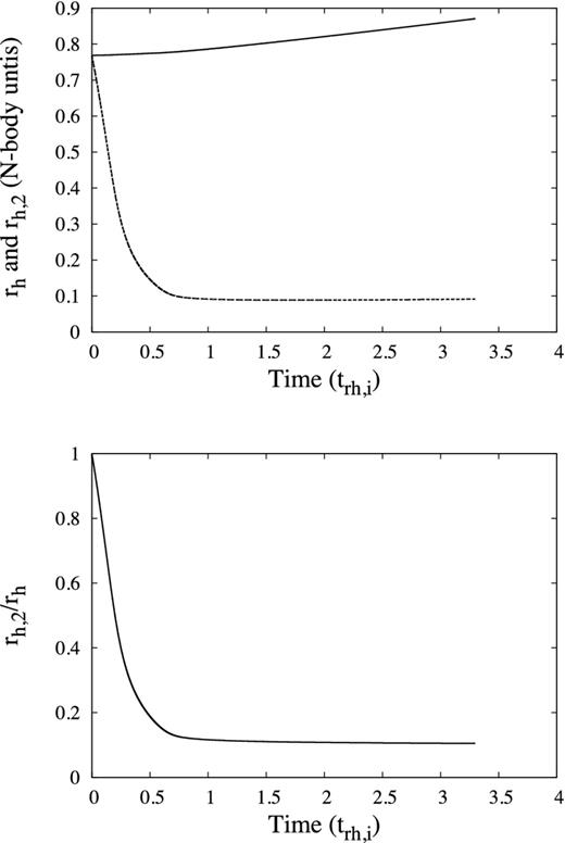 Top: rh (top line) and rh,2 (bottom line) versus time (units trh,i) of gas models with N = 32k, m2/m1 = 10 and M2/M1 = 0.02. rh and rh,2 are given in N-body units. Initially, rh and rh,2 have the same value, but mass segregation quickly decreases rh,2, after which it reaches an approximately steady value. Bottom: rh,2/rh versus time (units trh,i). Core collapse (see Section 2.1) occurs at ≈1trh,i; shortly before this rh,2/rh reaches a nearly constant value.