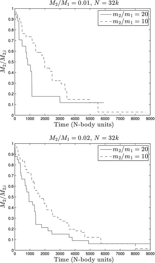 Fraction of initial mass remaining (M2/M2, i, where M2, i is the initial mass of the heavy component) versus time (in N-body units) for the cases N = 32k with M2/M1 = 0.01 (top) and M2/M1 = 0.02 (bottom). In both figures the dashed line represents m2/m1 = 10 and the solid line represents m2/m1 = 20. T = 0 is set as the time when first mass-loss occurs, which is at approximately the same time as the first core collapse.